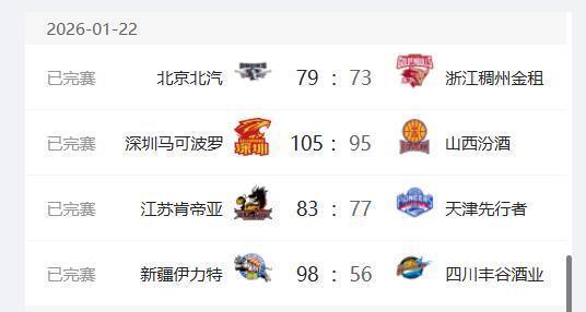 世界杯直播地址-CBA最新排名出炉，首钢重回前四，深圳队升至第六，新疆队二连胜