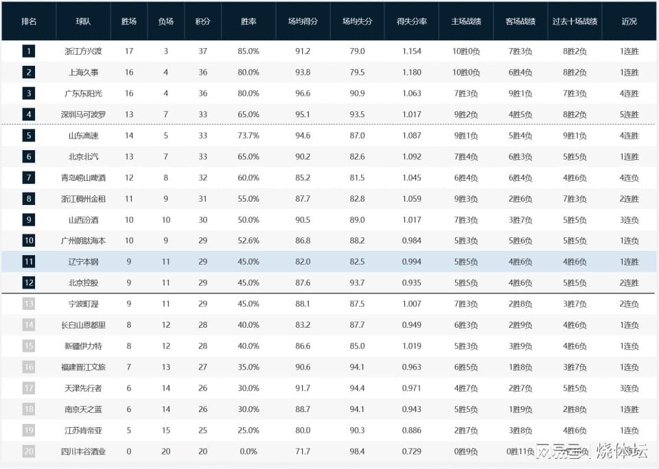 世界杯app下载-CBA积分榜：广厦继续领跑，深圳、山东杀进前五，青岛落到第七