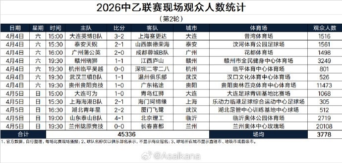 世界杯高清入口-中乙第2轮现场观众人数统计:2场人数上万、兰州主场20108人最多